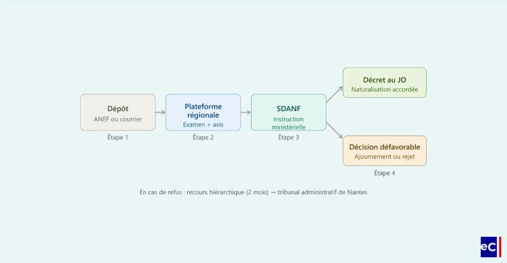 Schéma du parcours de naturalisation : dépôt du dossier, plateforme régionale, SDANF, décret au Journal officiel ou décision défavorable.