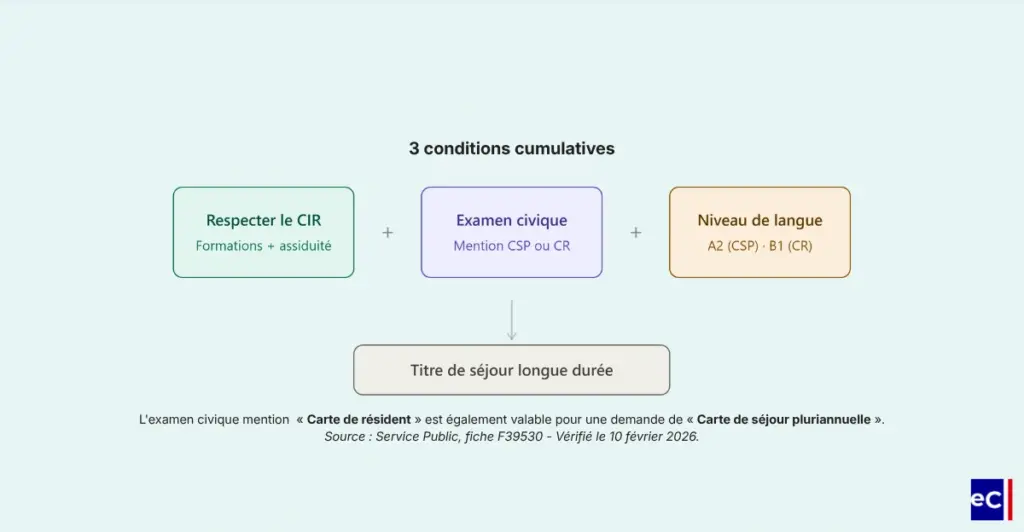 Schéma qui récapitule les 3 conditions pour un titre de séjour longue durée.